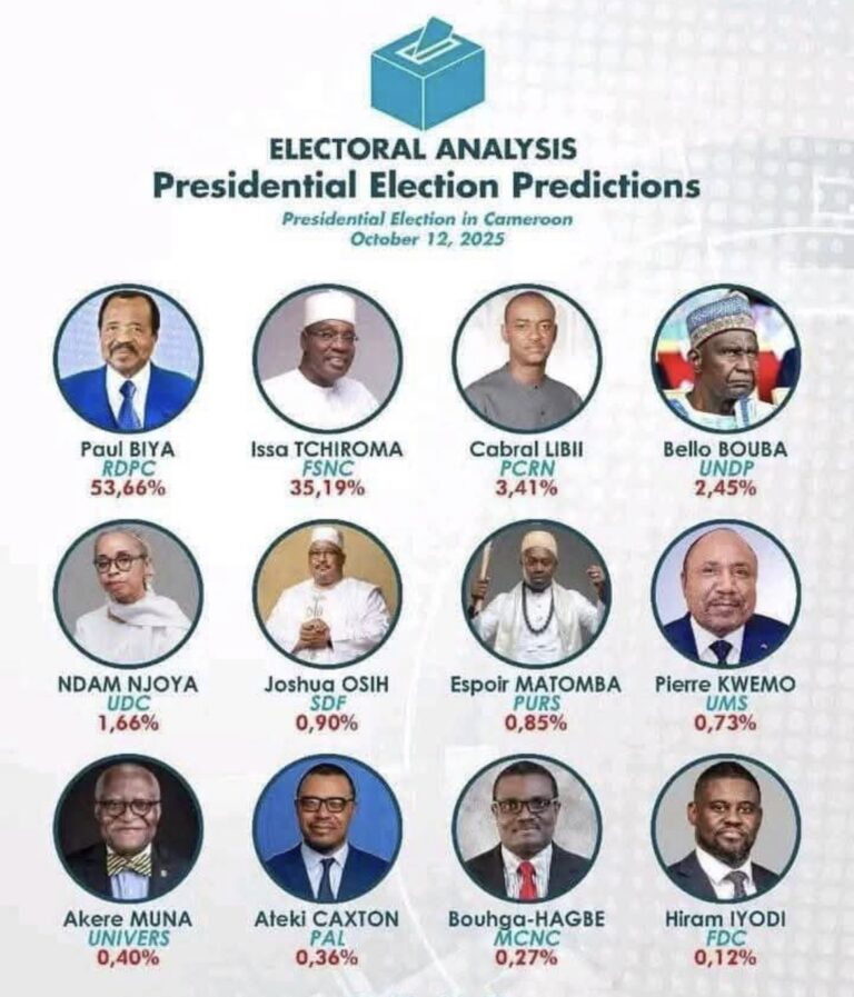 Cameroun - Élection présidentielle 2025: Paul Biya réélu avec 53,66% ...