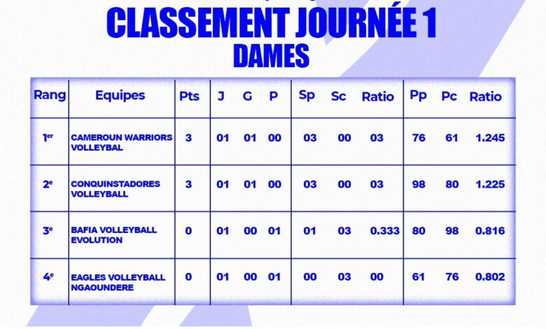 Blue Volley-ball League : Cameroon Warriors en tête après la première journée 3
